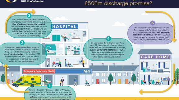 Graphic of a townscape with a hospital, row of homes and care homes spotlighting five key points that account for patient handover delays