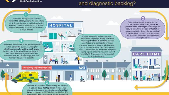 Graphic of a townscape with a hospital, row of homes and care homes spotlighting five key points that account for patient handover delays