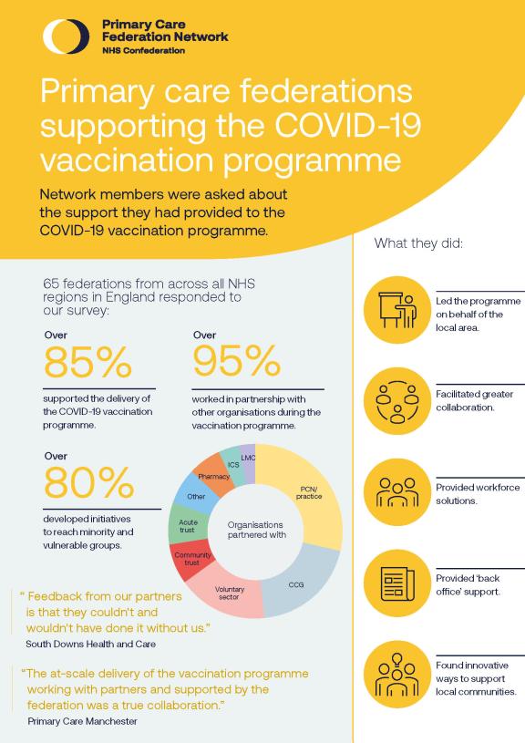 Primary care federations supporting the COVID-19 vaccination programme