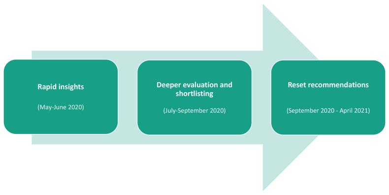 NHS Reset Infographic: Large arrow, leading from "Rapid insights (May-June 2020)", to "Deeper evaluation and shortlisting (July-September 2020)", and finally "Reset recommendations (September 2020 - April 2021)".