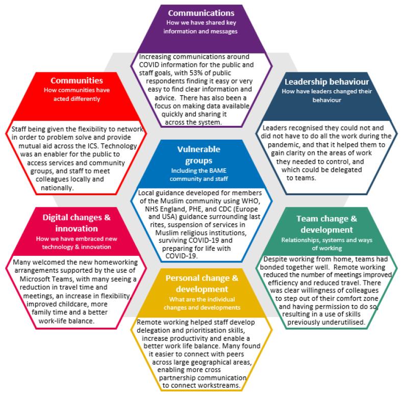 NHS Reset Infographic: seven hexagonal boxes of text reading, top to bottom, left to right: "Communications", "Communities", "Leadership behaviour", "Vulnerable groups", "Digital changes & innovation", "Team change & development" and "Personal change & development".