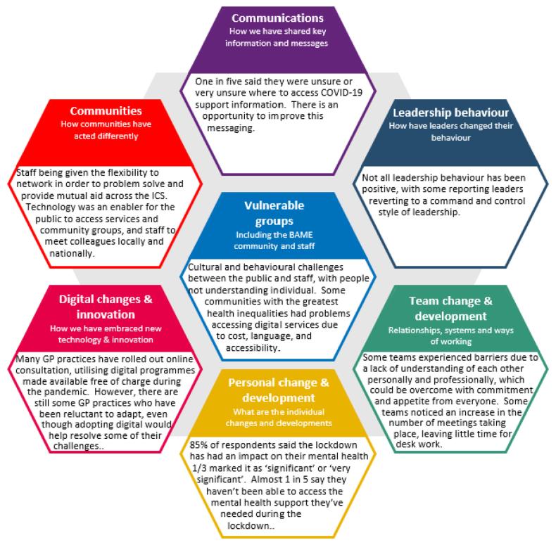 NHS Reset Infographic: seven hexagonal boxes of text reading, top to bottom, left to right: "Communications", "Communities", "Leadership behaviour", "Vulnerable groups", "Digital changes & innovation", "Team change & development" and "Personal change & development".