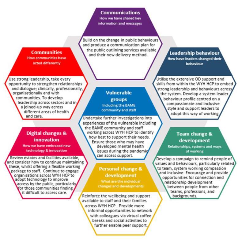 NHS Reset Infographic: seven hexagonal boxes of text reading, top to bottom, left to right: "Communications", "Communities", "Leadership behaviour", "Vulnerable groups", "Digital changes & innovation", "Team change & development" and "Personal change & development".