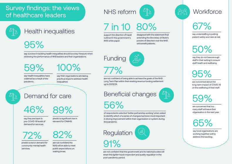 Percentage results of summer 2021 survey of the Health Leaders Panel