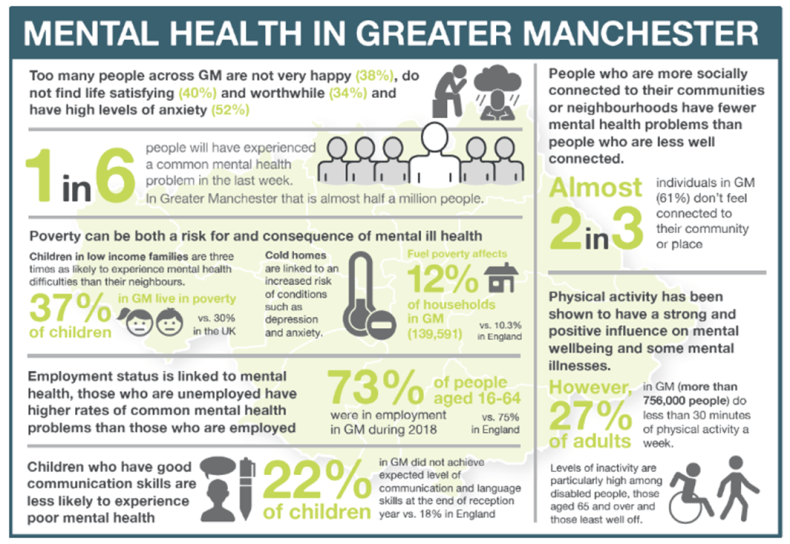 Headline figures from Greater Manchester's mental wellbeing survey