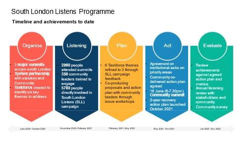 Diagram of achievements and milestones