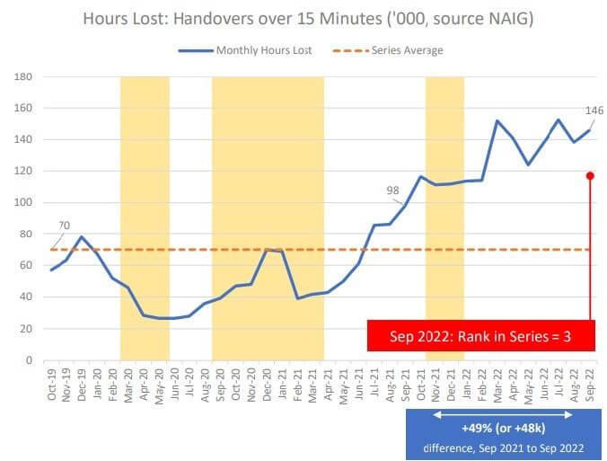 Bar chart on hours lost to 15 minute+ handover, showing delays are the third highest on record (146,000). Source AACE.