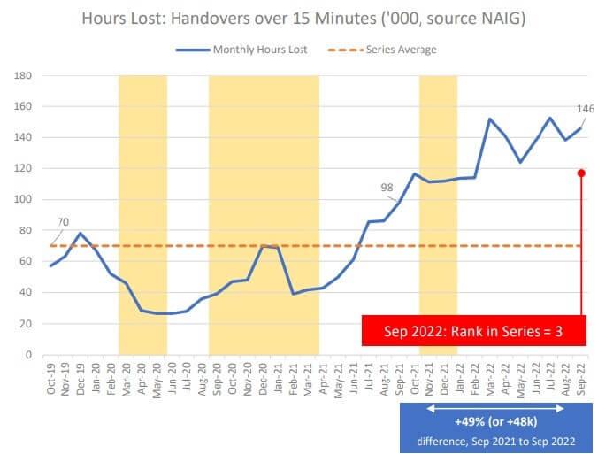 Bar chart on hours lost to 15 minute+ handover, showing delays are the third highest on record (146,000). Source AACE.