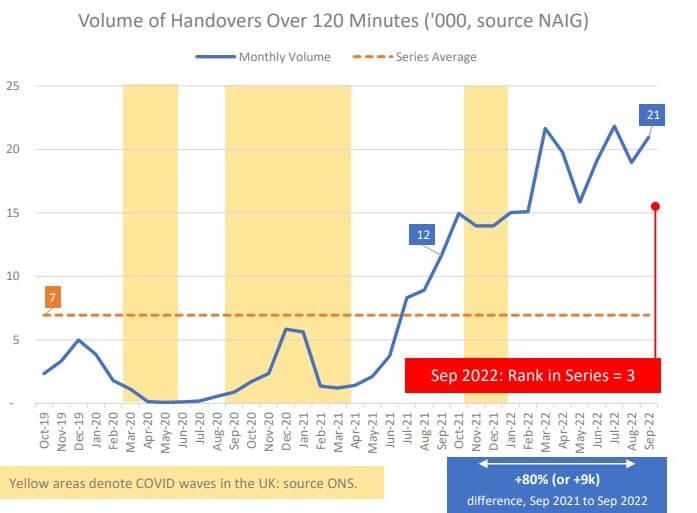 Bar chart of volume of ambulance handovers over 120 minutes where volume of delays over 120 mins in the 12 months up to September 22 is now 989% higher than the 12 months leading up to September 2020. Source AACE.