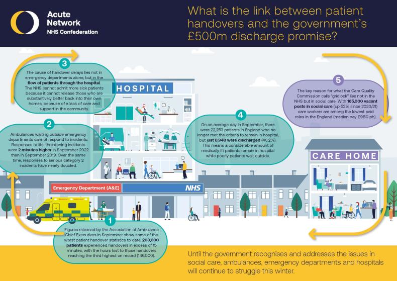 Graphic of a townscape with a hospital, row of homes and care homes spotlighting five key points that account for patient handover delays