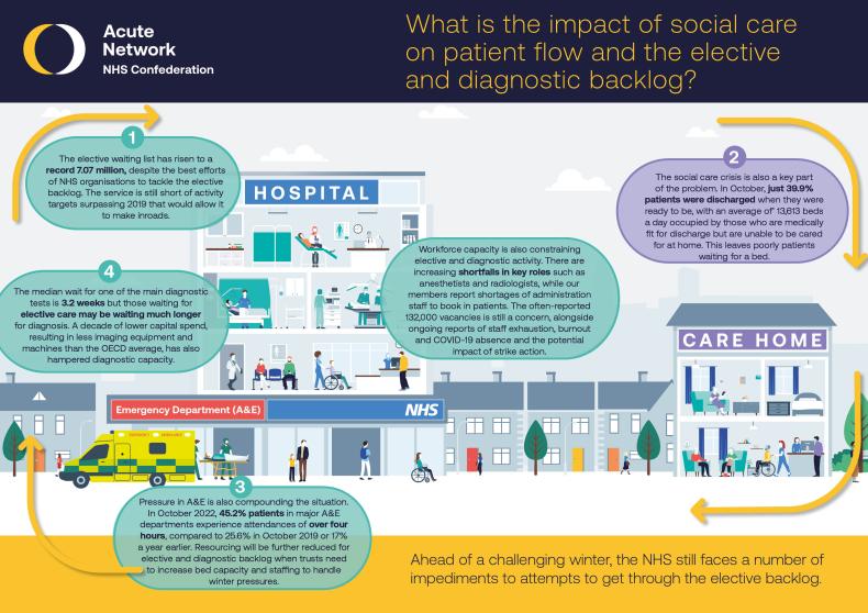 Graphic of a townscape with a hospital, row of homes and care homes spotlighting five key points that account for patient handover delays