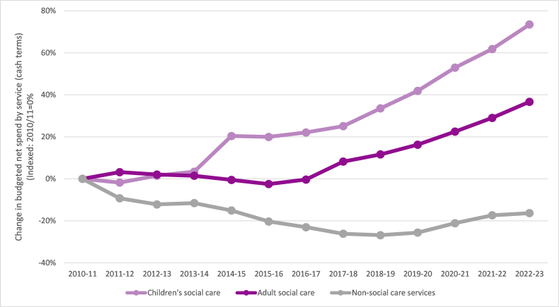 Line chart showing non-social care services have faced significant reductions in council spend
