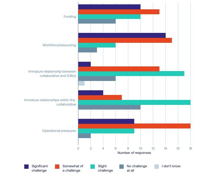 Grid of charts on challenges, covering funding, workforce/resourcing, Figure 10: The significance of the following challenges to embedding and developing provider collaboratives so far, Immature relationships within the  collaborative, operational pressures  