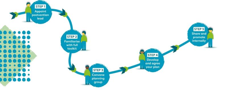 Process chart showing five steps: appoint postvention lead, familiarise with full toolkit, convence planning group, develop and agree your plan, share and promote internally.