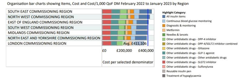 Spend per 1,000 QOF-registered diabetes patients broken down by drug and device category