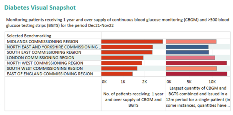 The chart chart shows the number of patients per region who have been supplied with a one-year supply of continuous glucose monitoring sensors, as well as 500 or more blood glucose testing strips on the left hand side and the maximum quantities prescribed for individual patients on the right.