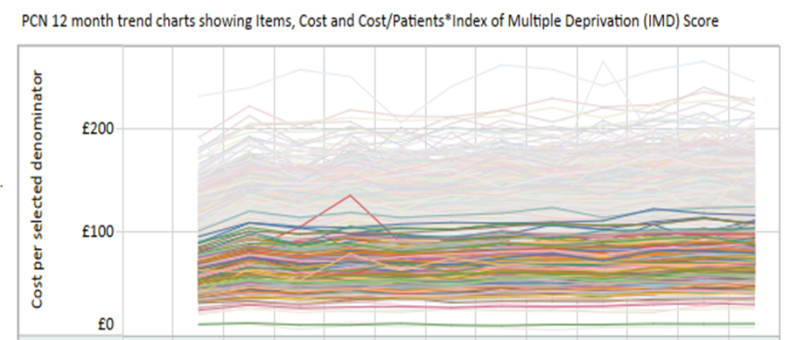 Spend per population based on IMD deprivation score at PCN level