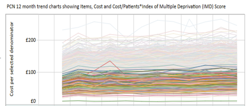 Spend per population based on IMD deprivation score at PCN level 