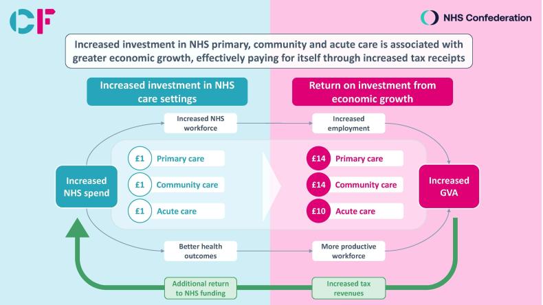 Infographic on the link between increased investment in NHS care settings and return on investment from economic growth