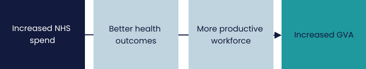 Four-step flowchart on how increased NHS spend can help improve outcomes