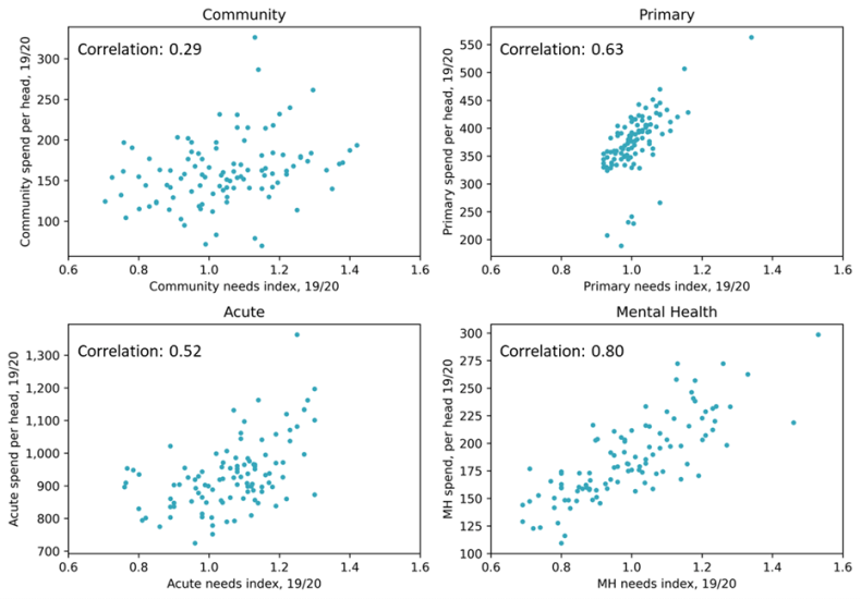 Grid of scatter plot graphs by sector: community, primary, acute and mental health