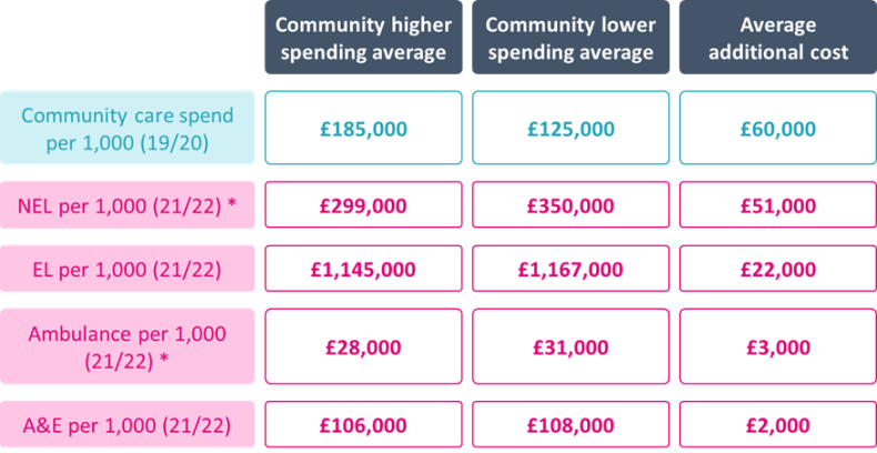 Reducing acute demand by increased community spending would be self-funding, with 31 per cent return on investment in acute care savings