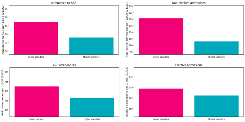 Grid of column chats that show that areas that spent less on community care relative to need saw higher average levels of acute activity