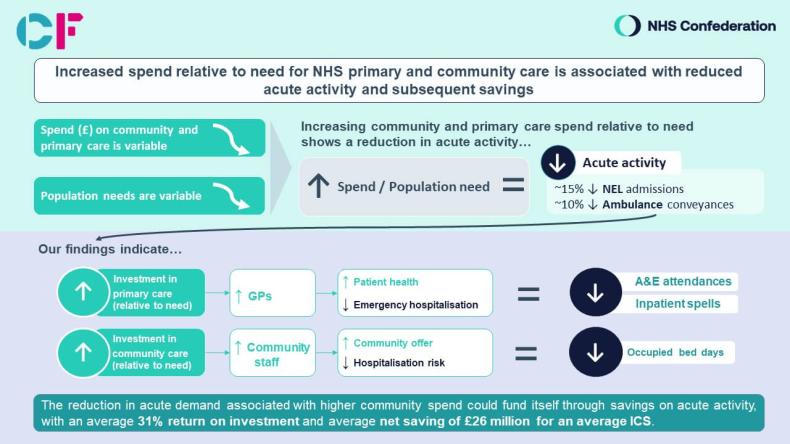Graphic depicting how increased spend relative to need for NHS primary and community care is associated with reduced acute activity and subsequent savings