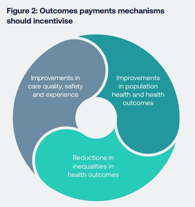 Diagram of three outcomes payment mechanisms should incentivise