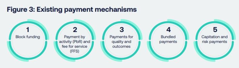 List of five types of existing payment mechanism