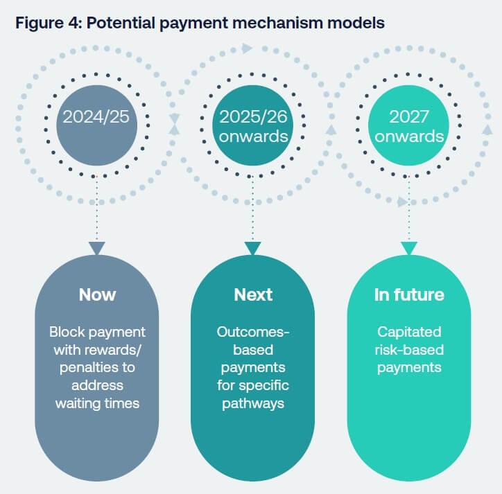 Diagram of three potential payment mechanisms