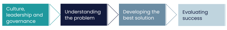 Health inequalities toolkit content structure