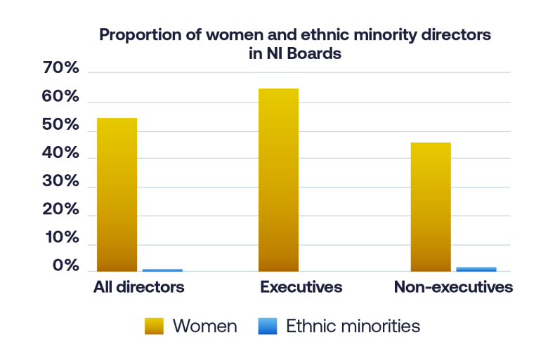 Figure 2: Gender balance of NI Boards 