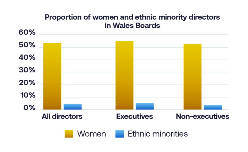 Figure 1: Gender balance of Wales Boards