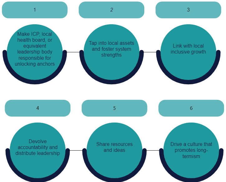 Image summarising our framework for system maturity towards health and prosperity