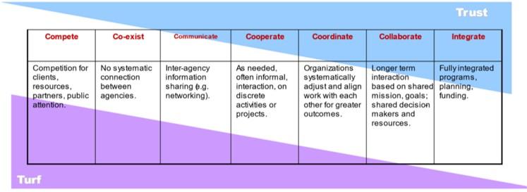 Collaboration spectrum table