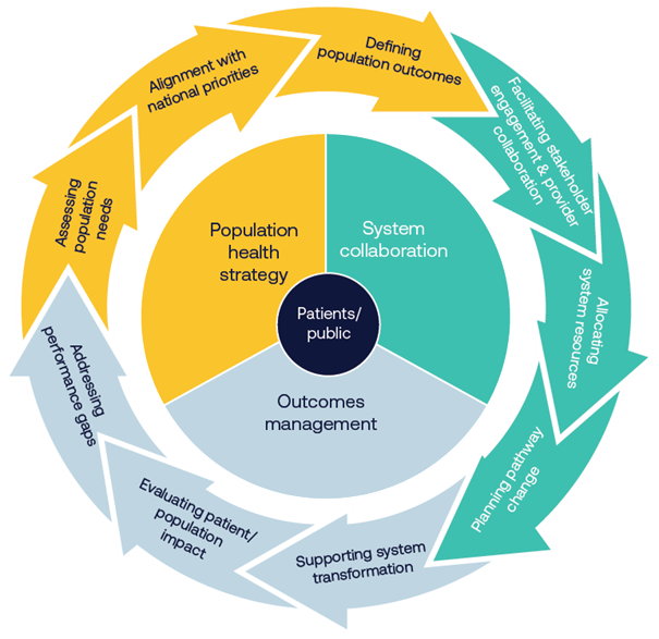strategic commissioning cycle