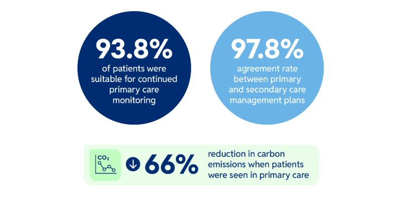 Glaucoma Monitoring Case Study - Greater Manchester