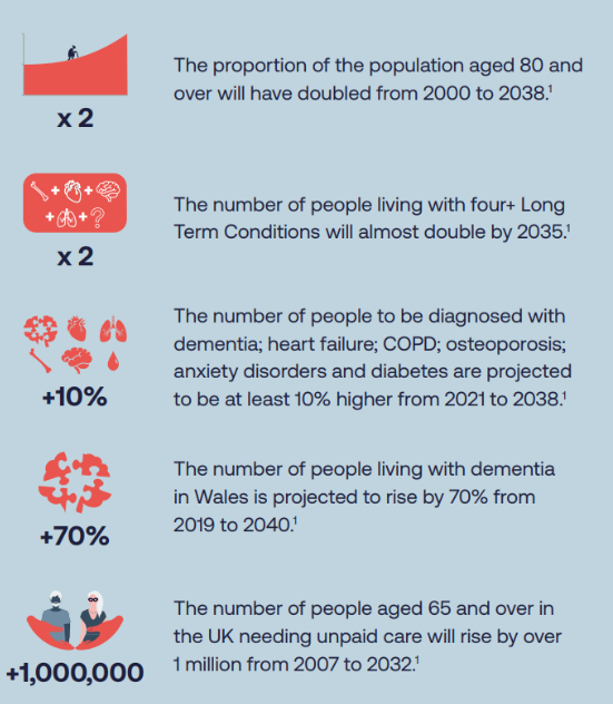 The proportion of the population aged 80 and over will have doubled from 2000 to 2038.1  x2  +00+?  x 2  The number of people living with four+ Long Term Conditions will almost double by 2035.1  +10%  The number of people to be diagnosed with dementia; heart failure; COPD; osteoporosis; anxiety disorders and diabetes are projected to be at least 10% higher from 2021 to 2038.1  +70%  The number of people living with dementia in Wales is projected to rise by 70% from 2019 to 2040.1  +1,000,000  The number of 