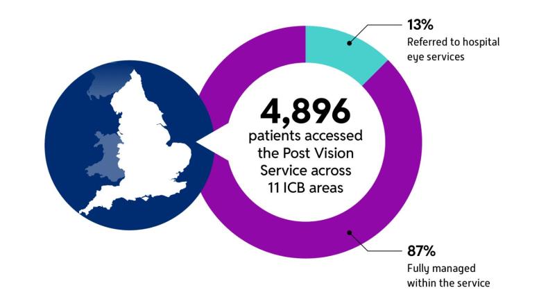 Post Vision Screening Service Stats 2024/2025