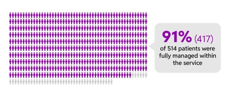 91% of 514 patients were fully managed within the service