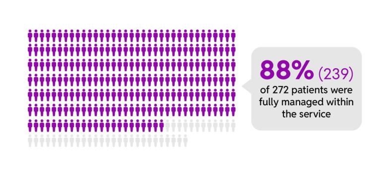 88% of 272 patients were fully managed within the service
