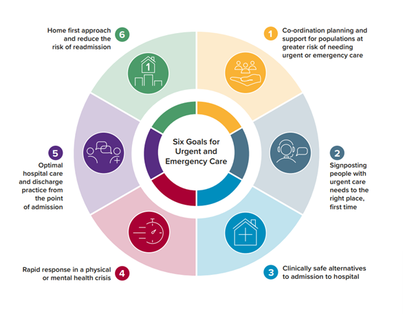 Six Goals for Urgent and Emergency Care