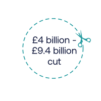 Dotted circle being cut by scissors. The circle features the words '£4 billion - £9.4 billion cut'.