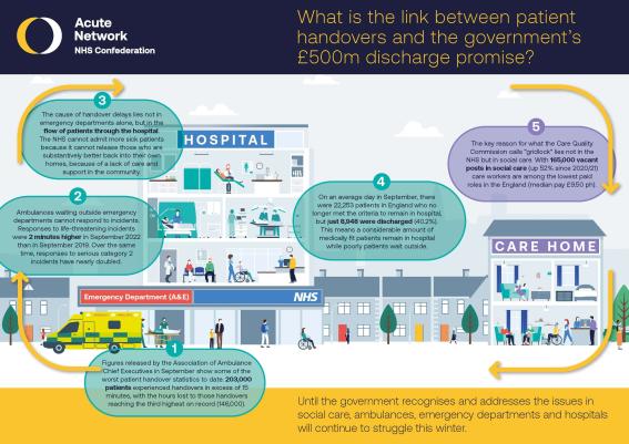 Graphic of a townscape with a hospital, row of homes and care homes spotlighting five key points that account for patient handover delays