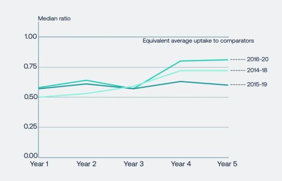 This graph represents UK uptake (days of therapy) of new medicines per capita, as a ratio of comparator countries average. Source: Office for Life Sciences.