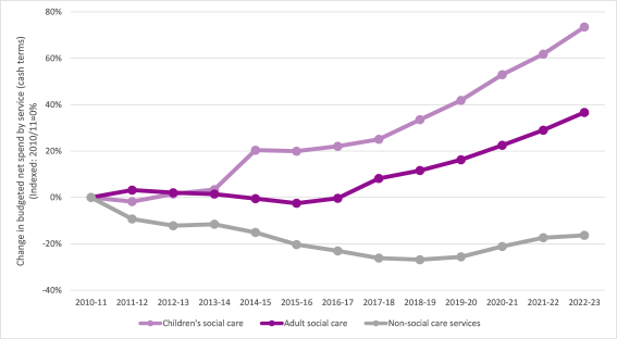 Line chart showing non-social care services have faced significant reductions in council spend