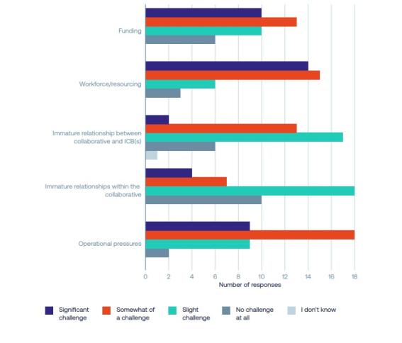 Grid of charts on challenges, covering funding, workforce/resourcing, Figure 10: The significance of the following challenges to embedding and developing provider collaboratives so far, Immature relationships within the collaborative, operational pressures