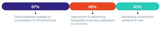 Graphic displaying survey results: Clinical pathway redesign or consolidation of clinical services, 67%; Approaches to addressing  inequalities in access, experience  or outcomes, 45%; Addressing unwarranted  variations in care, 43%