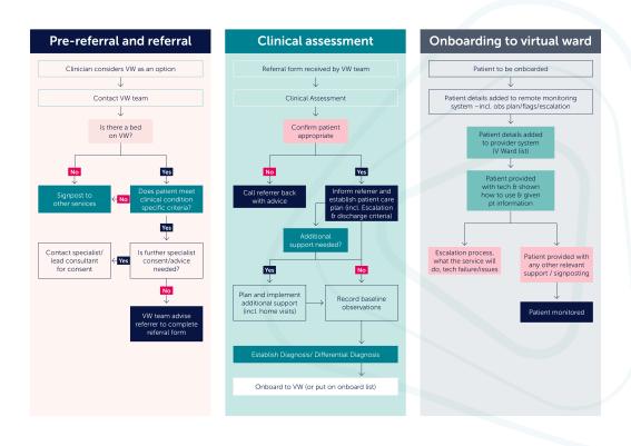 Decision tree featuring flowchart of yes/no answers on three phases of virtual wards: pre-referral and referral, clinical assessment and onboarding to virtual wards.